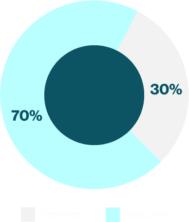 Perfil de gênero do aluno de Mestrado