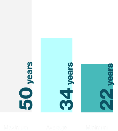 Full-Time MBA age profile