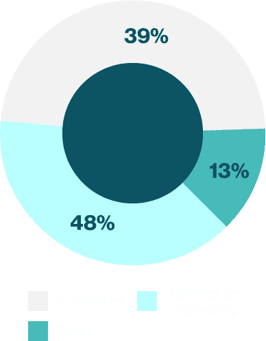 Full-Time MBA graduation profile