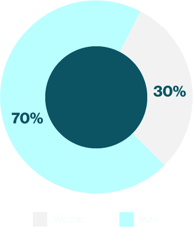 Full-Time MBA gender profile