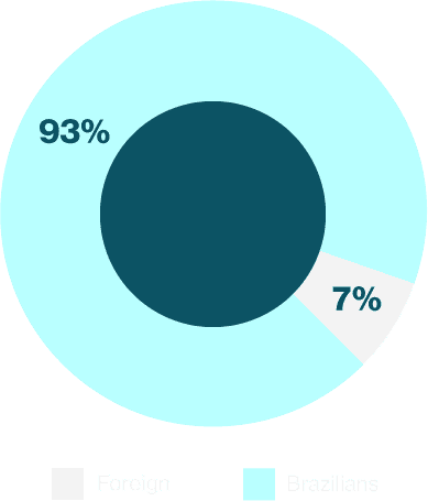 Full-Time MBA nationality profile