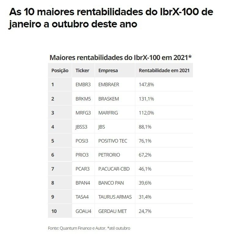 10 maiores rentabilidades do IbrX-100 de janeiro a outubro 2021 - Carlos Heitor