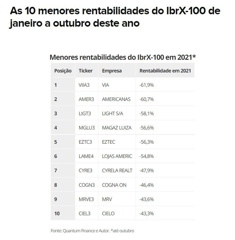 10 menores rentabilidades do IbrX-100 de janeiro a outubro 2021 - Carlos Heitor